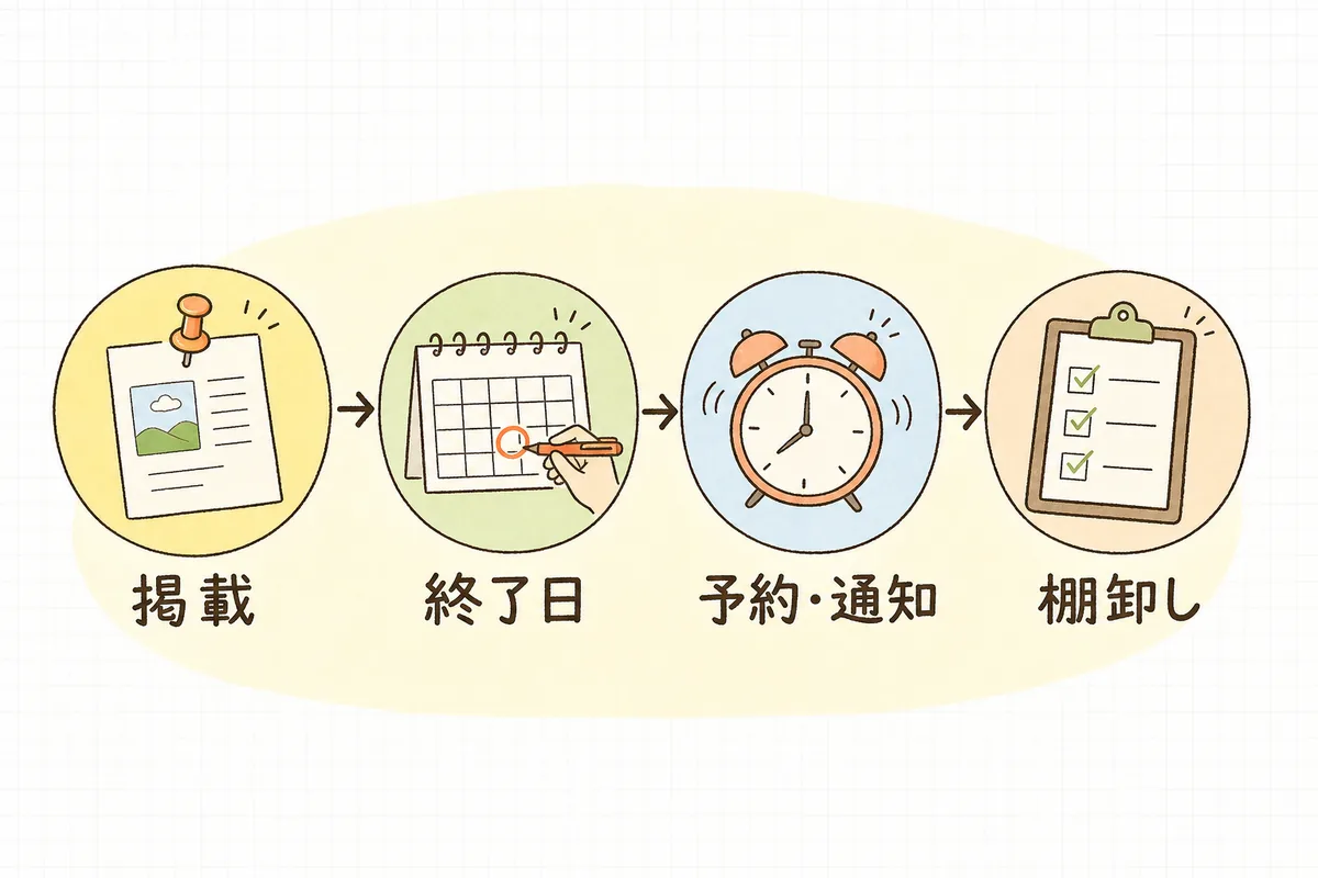 バナー運用を「掲載」「終了日を記録」「自動で下げる/リマインド」「棚卸し」の順で示した流れ図