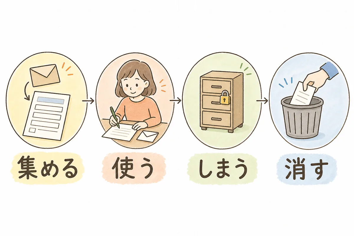 問い合わせフォームで預かった個人情報を「集める」「使う」「しまう」「消す」の4つの場面に分けて順番に見ていく流れの図