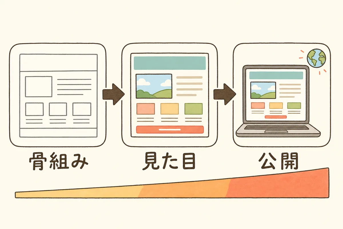 サイト制作が骨組み・見た目・公開の3段階で進み、後の段階ほど修正が重くなることを左から右へ並べた図