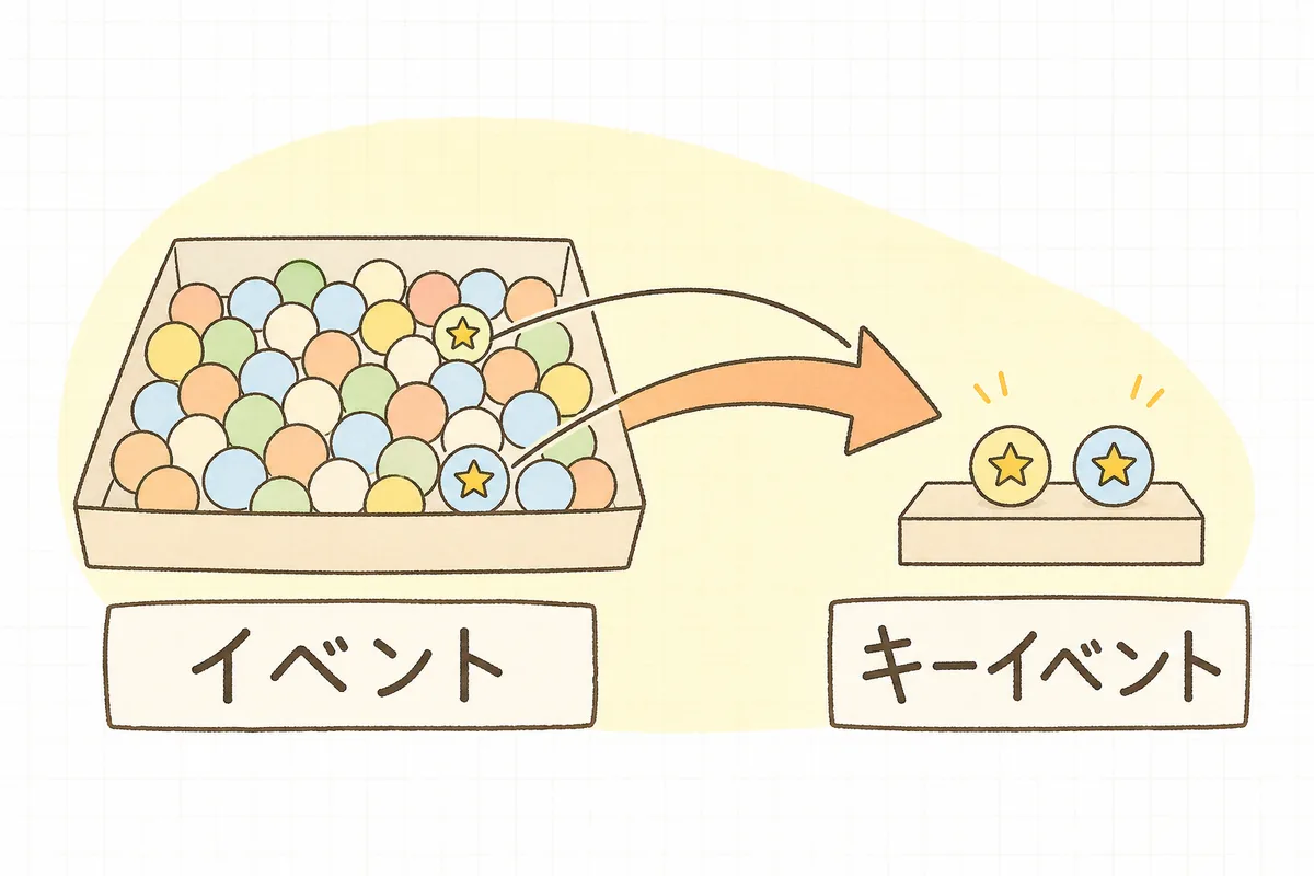たくさんの丸い玉（イベント）が入った大きな箱の中から、星の印がついた玉だけがキーイベントとして選び出されている概念図