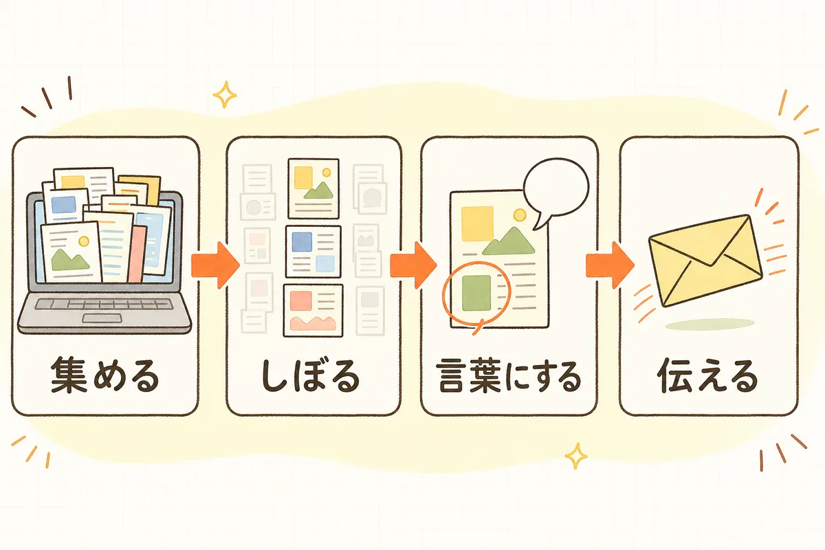 参考サイトでデザインの希望を伝える流れを、集める・しぼる・言葉にする・伝えるの4つの場面に分けて、左から右へ矢印でつないだ概念図