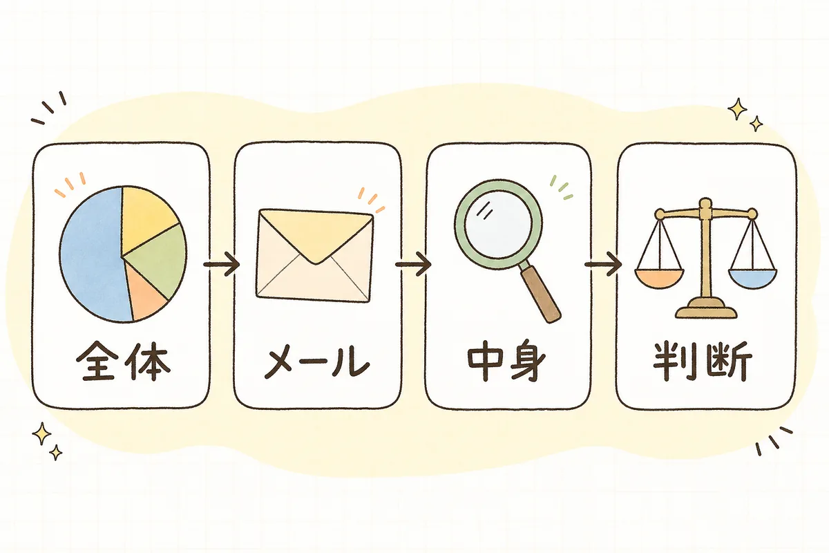 サーバー容量の点検を「全体の使用量を見る」「メールを見る」「中身を分けて確かめる」「減らすか増やすか決める」の4ステップで示した流れ図