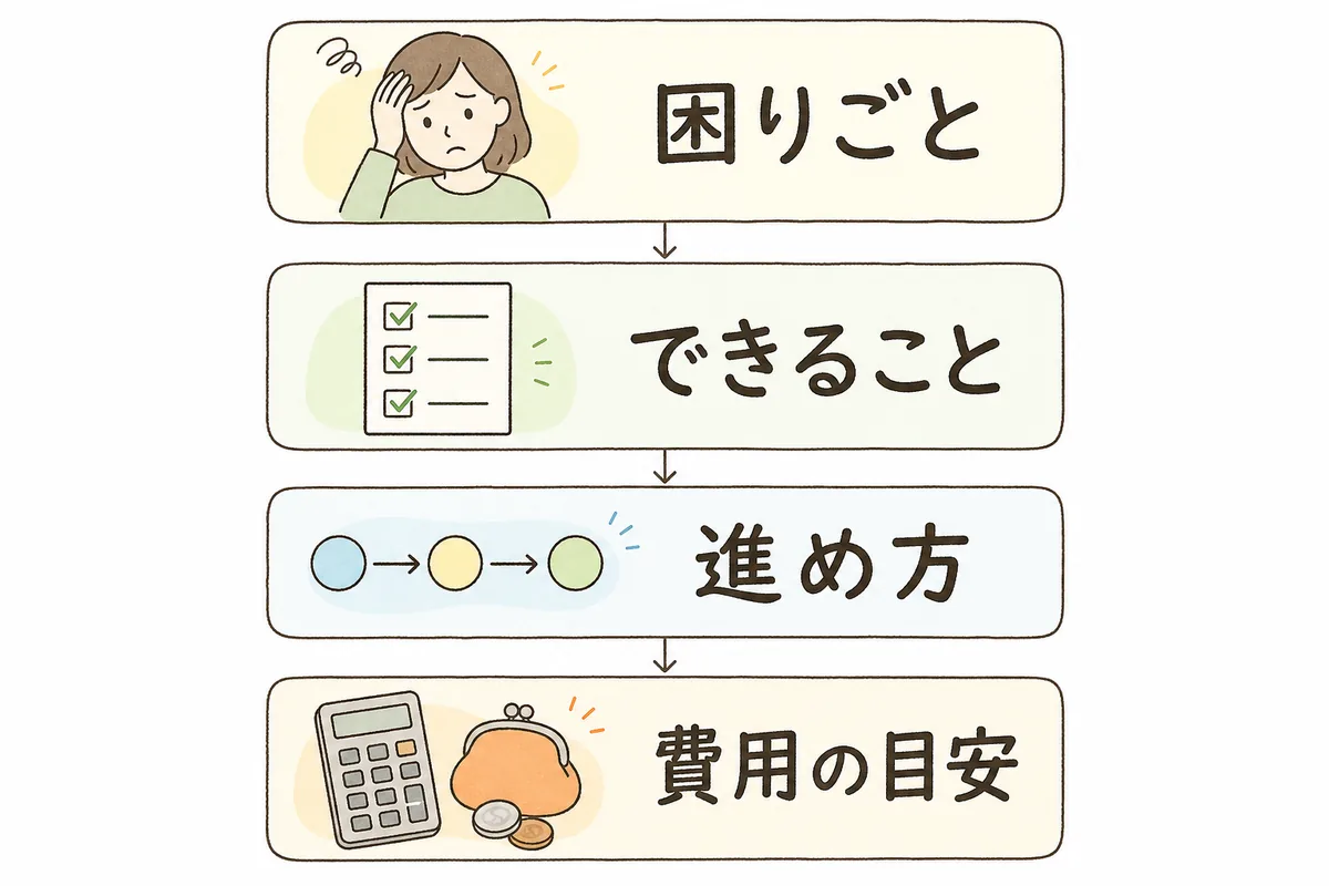 サービスページに書く内容を上から「困りごと」「できること」「進め方」「費用の目安」の順に4段で並べた構成の図