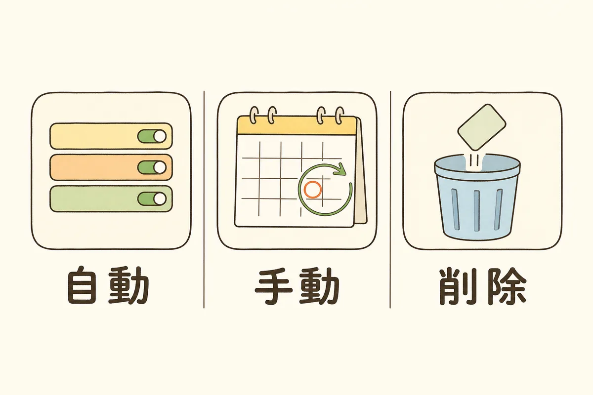 プラグインとテーマを、自動更新にするもの・手動で更新するもの・削除するものの3つに仕分ける考え方を左から順に並べた図
